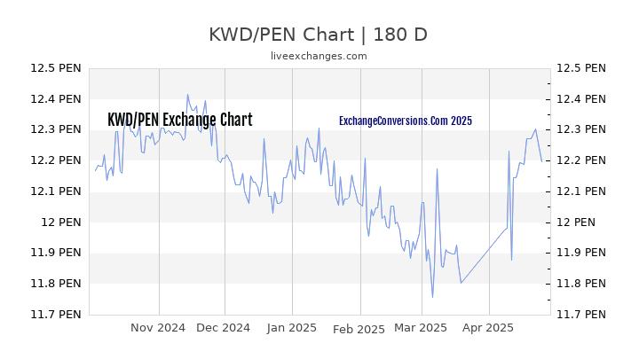 KWD to PEN Currency Converter Chart