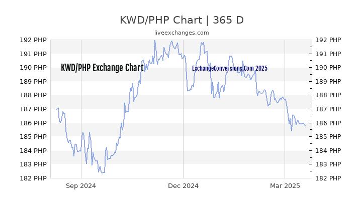 KWD to PHP Chart 1 Year