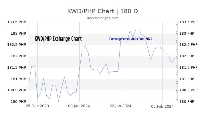 KWD to PHP Charts ᐈ (today, 6 months, 5 years, 10 years and 20 years)