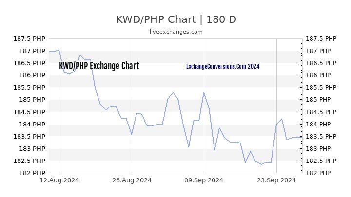 KWD to PHP Chart 6 Months