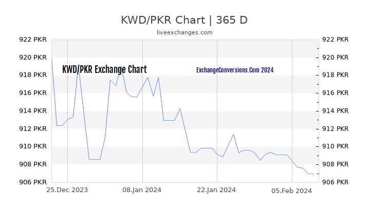KWD to PKR Chart 1 Year