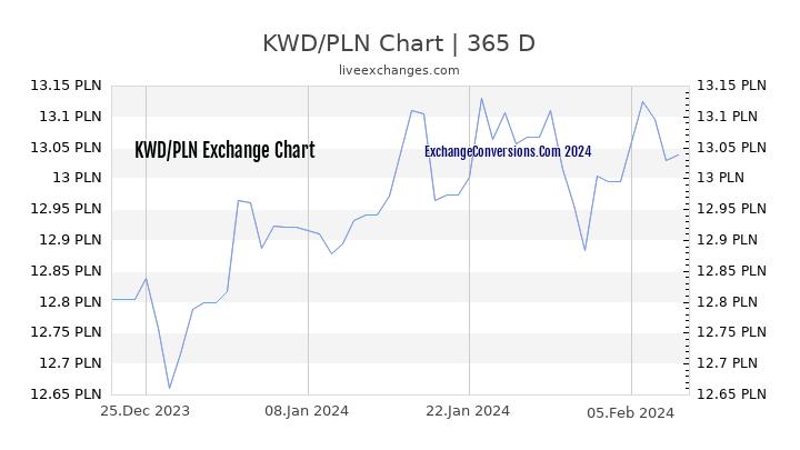 KWD to PLN Chart 1 Year