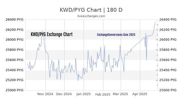 KWD to PYG Currency Converter Chart