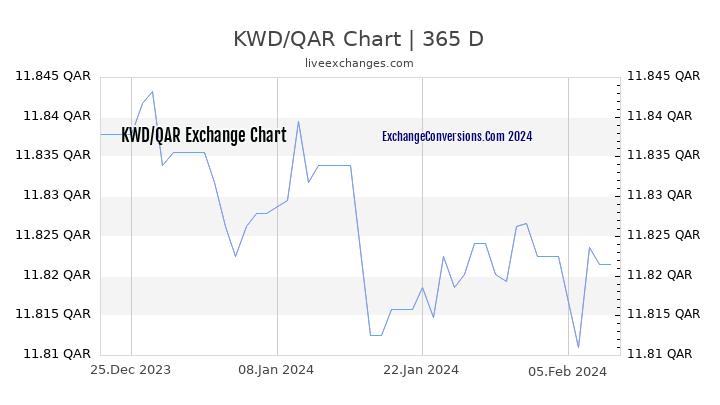 KWD to QAR Chart 1 Year