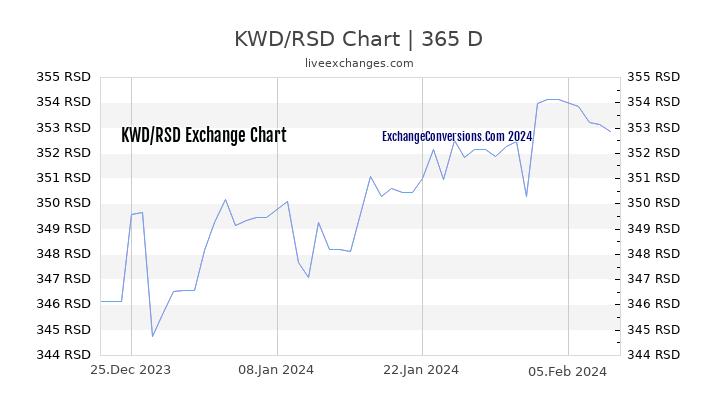 KWD to RSD Chart 1 Year