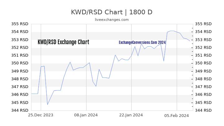 KWD to RSD Chart 5 Years