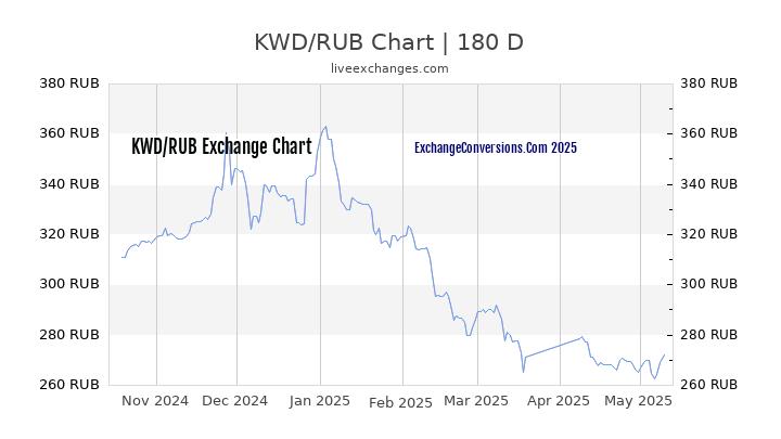 KWD to RUB Currency Converter Chart