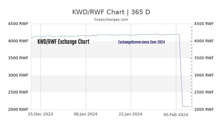 KWD to RWF Chart 1 Year