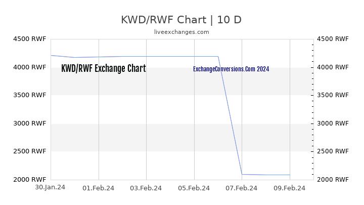 KWD to RWF Chart Today