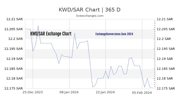 KWD to SAR Chart 1 Year
