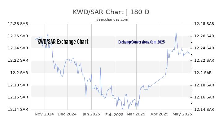 KWD to SAR Currency Converter Chart