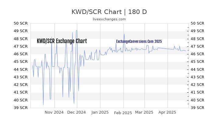 KWD to SCR Currency Converter Chart