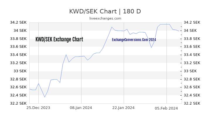 KWD to SEK Currency Converter Chart