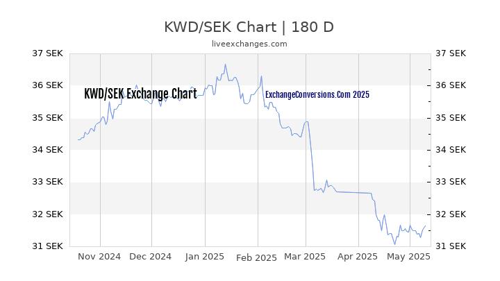 KWD to SEK Currency Converter Chart