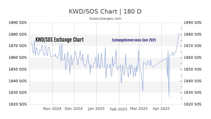 KWD to SOS Currency Converter Chart