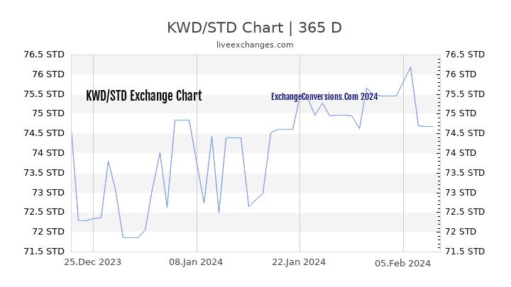 KWD to STD Chart 1 Year