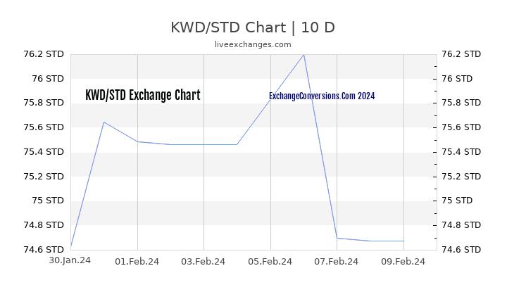 KWD to STD Chart Today