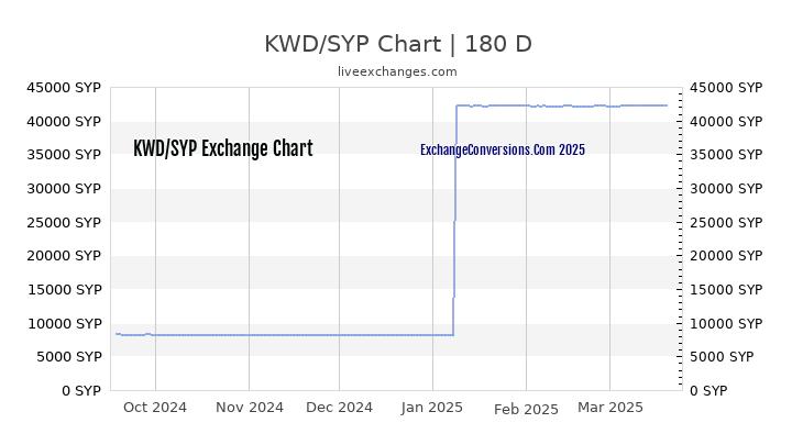 10-kwd-to-syp-exchange-conversion-10-kuwaiti-dinars-in-syrian-pounds