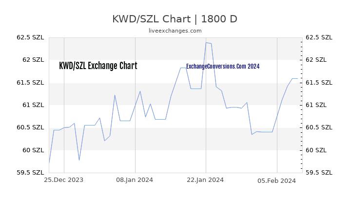 KWD to SZL Chart 5 Years