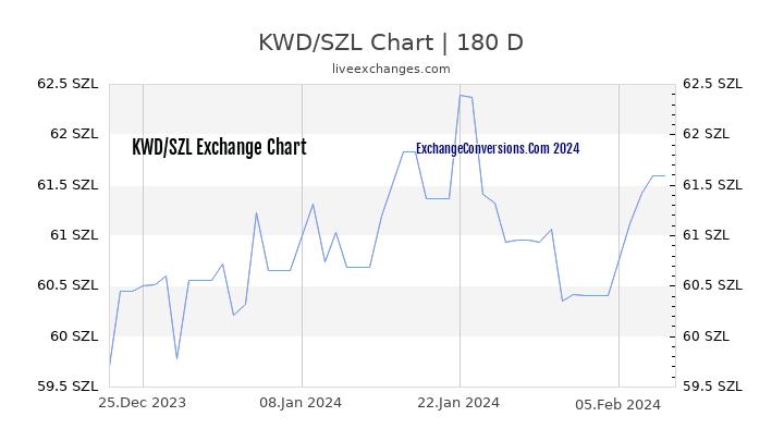KWD to SZL Chart 6 Months