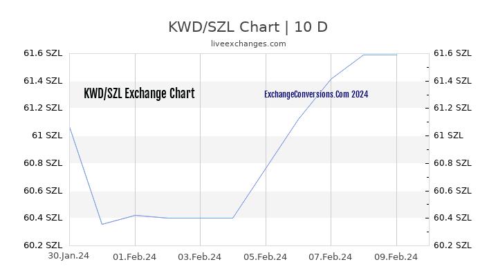 KWD to SZL Chart Today