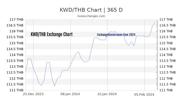 KWD to THB Chart 1 Year
