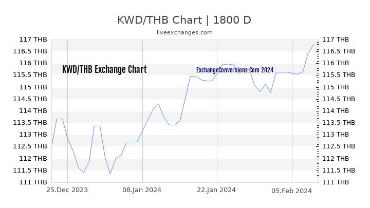 KWD to THB Chart 5 Years