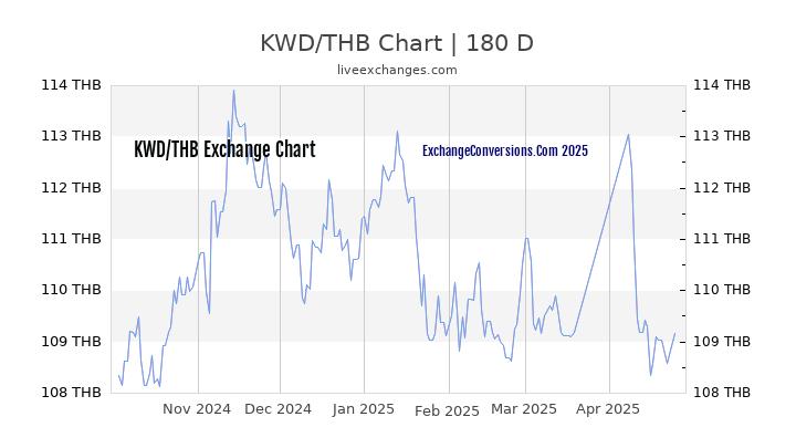 KWD to THB Currency Converter Chart