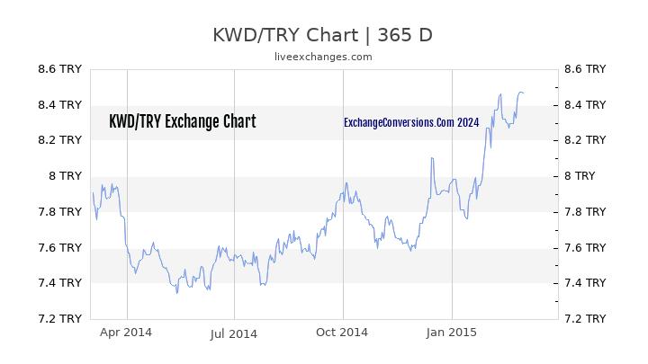 KWD to TL Chart 1 Year