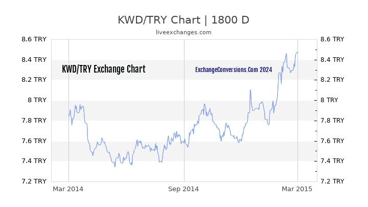 KWD to TL Chart 5 Years