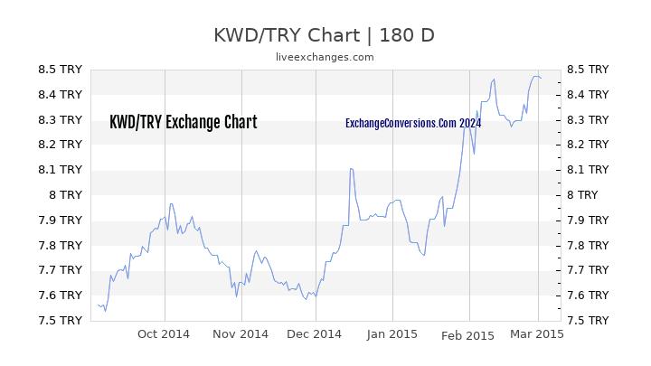 KWD to TL Chart 6 Months