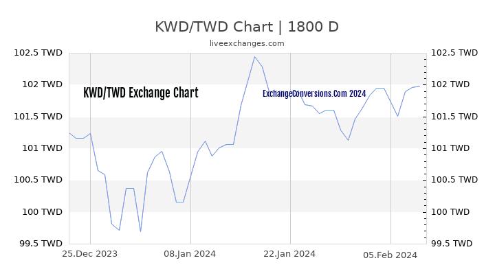 KWD to TWD Chart 5 Years
