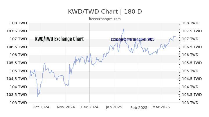 300-kwd-to-twd-exchange-conversion-300-kuwaiti-dinars-in-new-taiwan