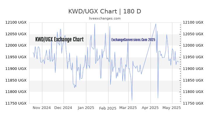 KWD to UGX Currency Converter Chart