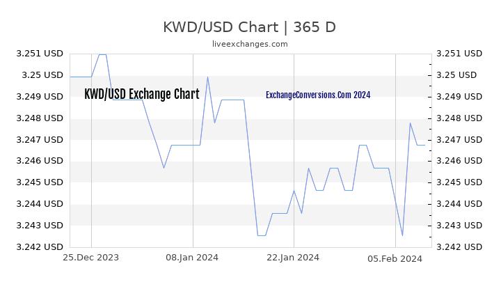 KWD to USD Chart 1 Year