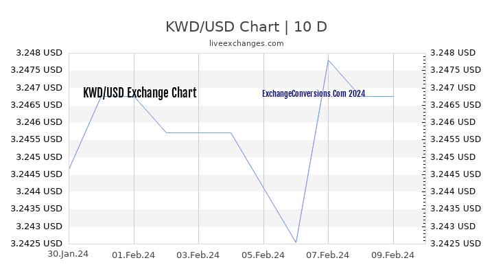 KWD to USD Chart Today