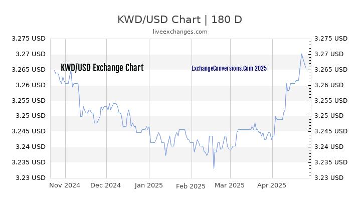 Kwd To Usd Chart