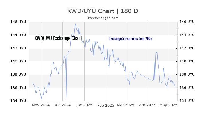 KWD to UYU Currency Converter Chart