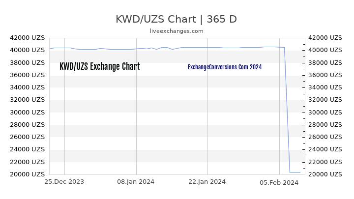 KWD to UZS Chart 1 Year