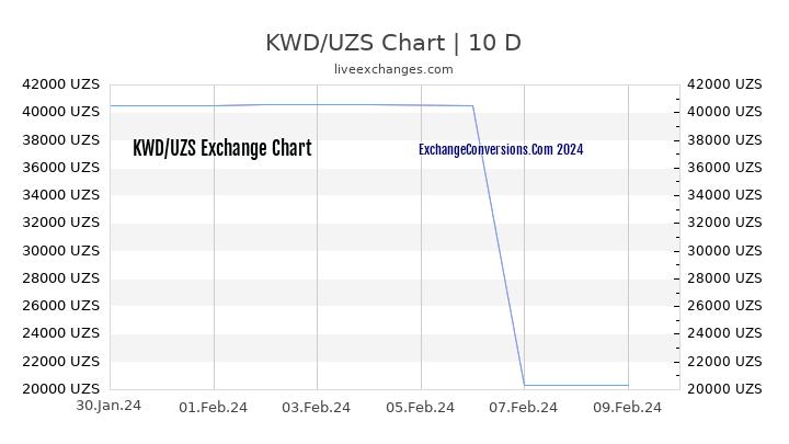 KWD to UZS Chart Today