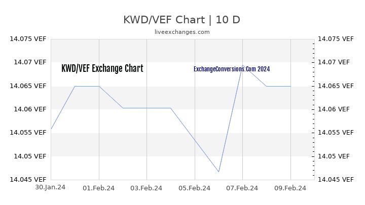 KWD to VEF Chart Today