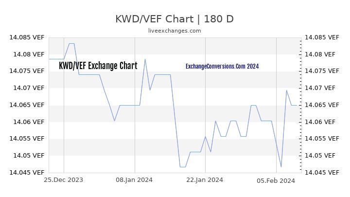 KWD to VEF Currency Converter Chart