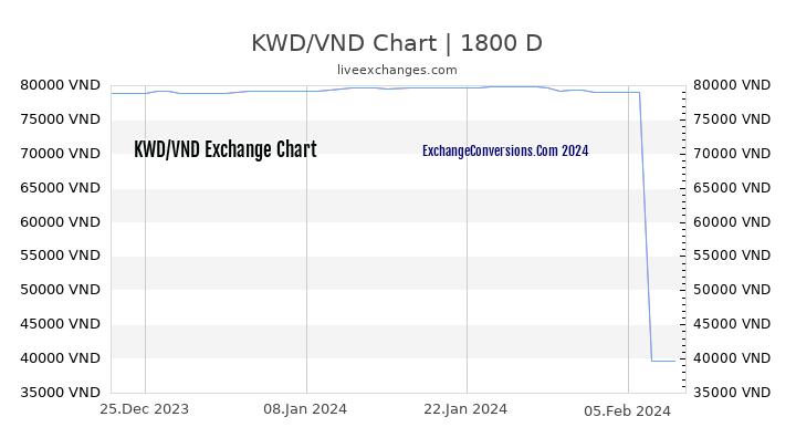 KWD to VND Chart 5 Years