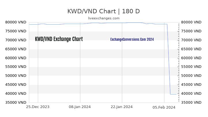 KWD to VND Currency Converter Chart