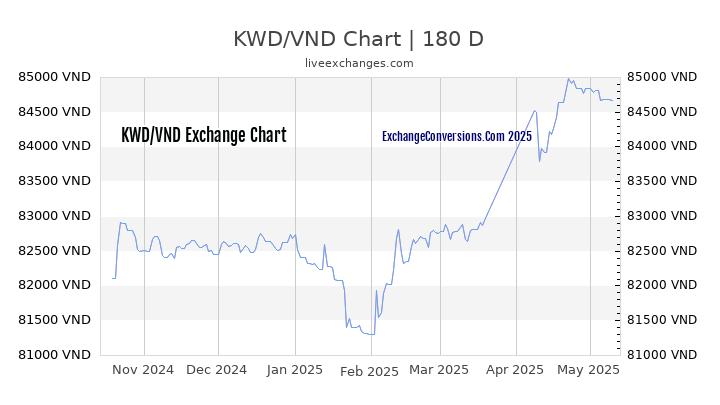 KWD to VND Currency Converter Chart