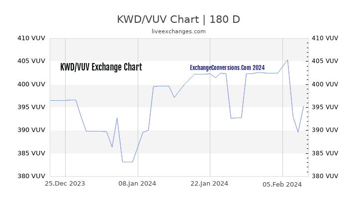 KWD to VUV Chart 6 Months