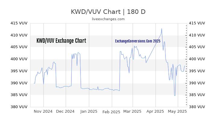 KWD to VUV Currency Converter Chart