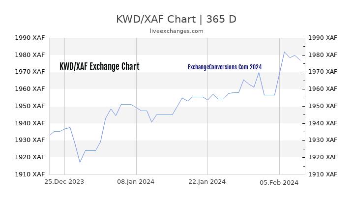 KWD to XAF Chart 1 Year