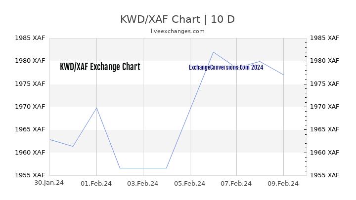 KWD to XAF Chart Today