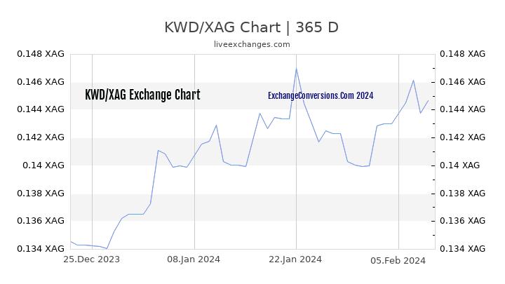 KWD to XAG Chart 1 Year